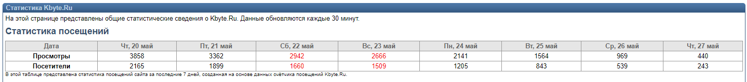 Internal statistics