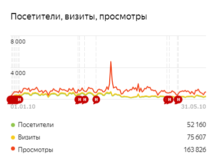 Statistics from Yandex.Metrika