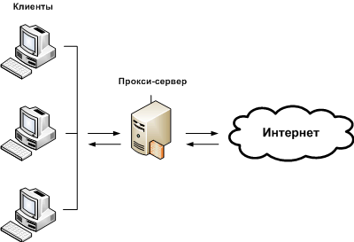 Рис. 1. Схема работы прямого прокси-сервера